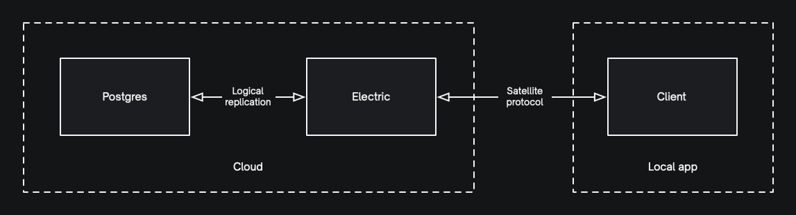 High level component diagramme