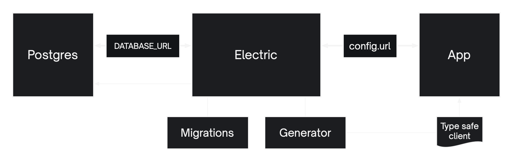 Overview of deployment components