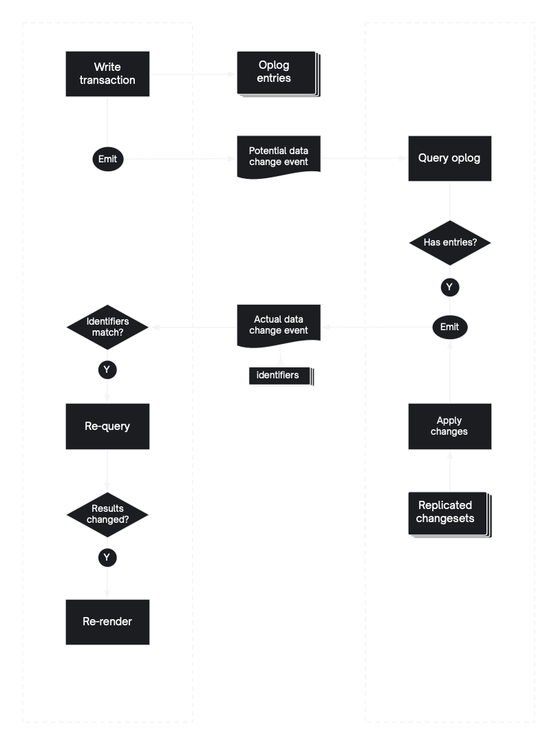 Reactivity diagramme